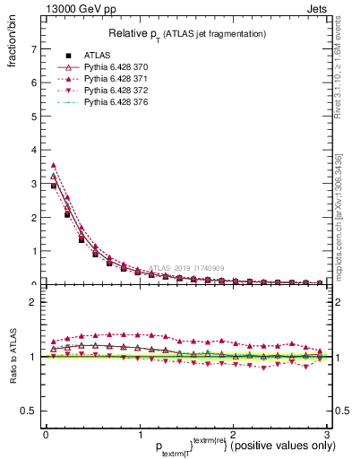 Plot of ptrel in 13000 GeV pp collisions