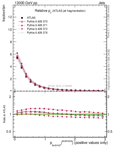 Plot of ptrel in 13000 GeV pp collisions