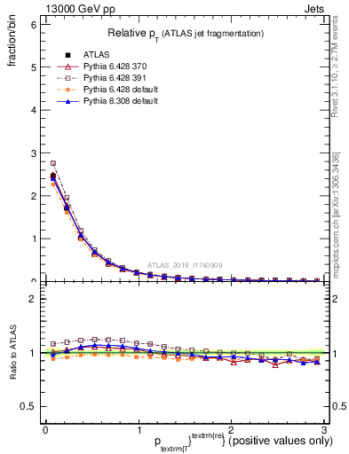 Plot of ptrel in 13000 GeV pp collisions