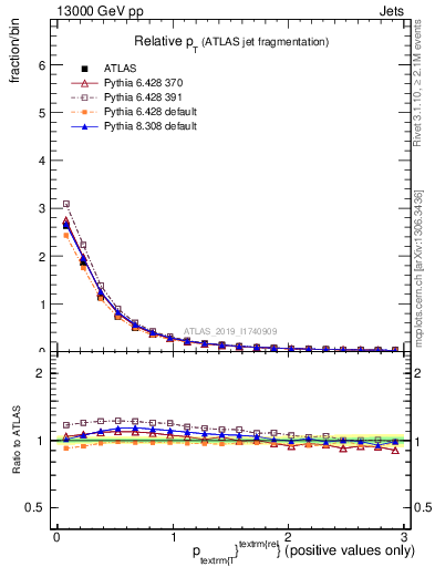 Plot of ptrel in 13000 GeV pp collisions