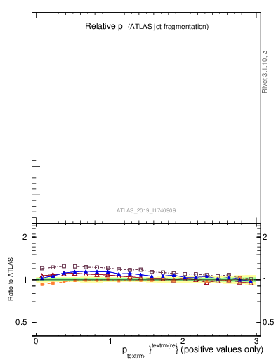 Plot of ptrel in 13000 GeV pp collisions