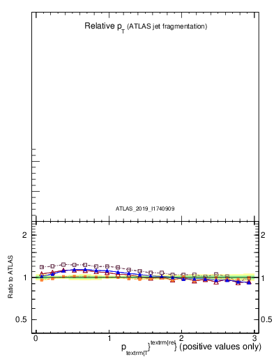 Plot of ptrel in 13000 GeV pp collisions