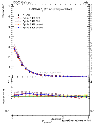 Plot of ptrel in 13000 GeV pp collisions