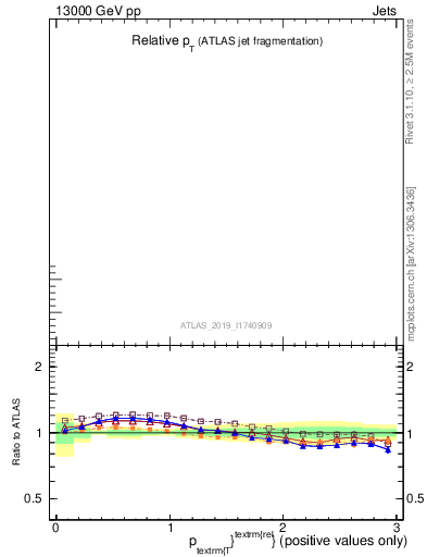 Plot of ptrel in 13000 GeV pp collisions