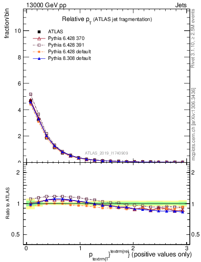 Plot of ptrel in 13000 GeV pp collisions