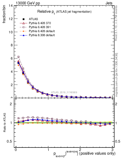 Plot of ptrel in 13000 GeV pp collisions
