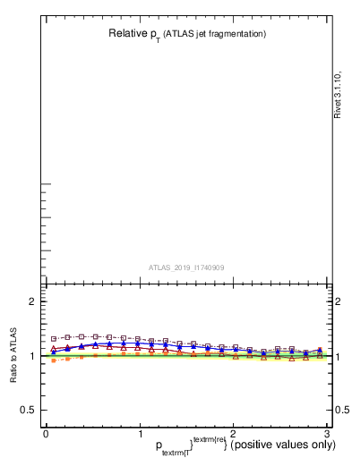 Plot of ptrel in 13000 GeV pp collisions