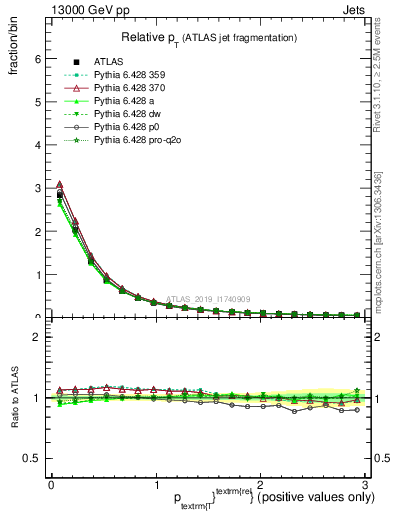 Plot of ptrel in 13000 GeV pp collisions