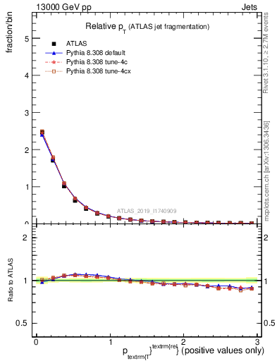 Plot of ptrel in 13000 GeV pp collisions