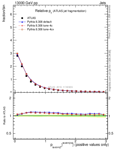 Plot of ptrel in 13000 GeV pp collisions