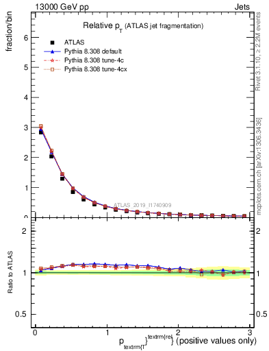 Plot of ptrel in 13000 GeV pp collisions