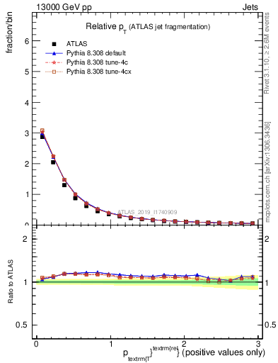 Plot of ptrel in 13000 GeV pp collisions