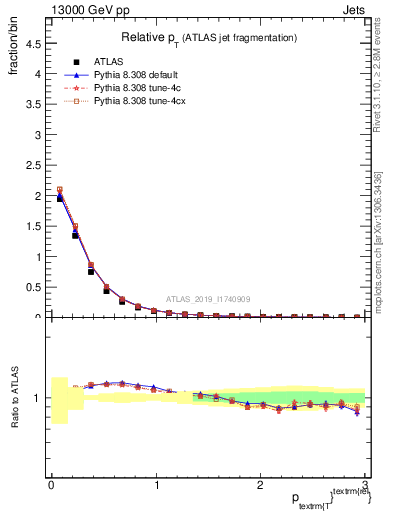 Plot of ptrel in 13000 GeV pp collisions