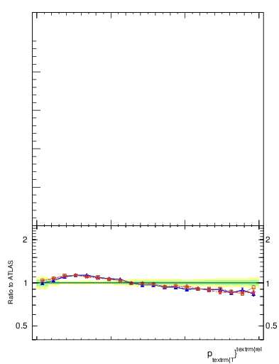 Plot of ptrel in 13000 GeV pp collisions