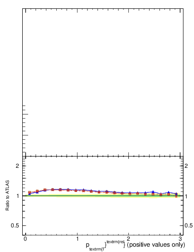 Plot of ptrel in 13000 GeV pp collisions