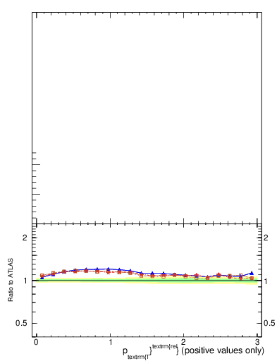 Plot of ptrel in 13000 GeV pp collisions