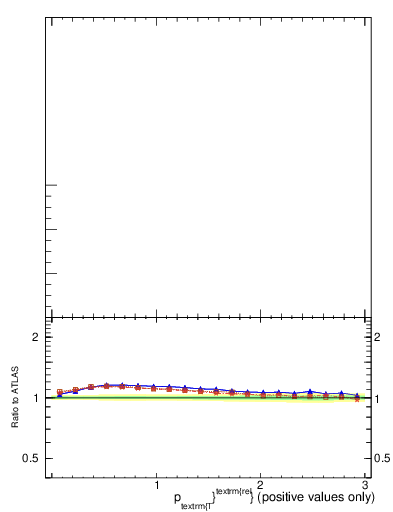 Plot of ptrel in 13000 GeV pp collisions