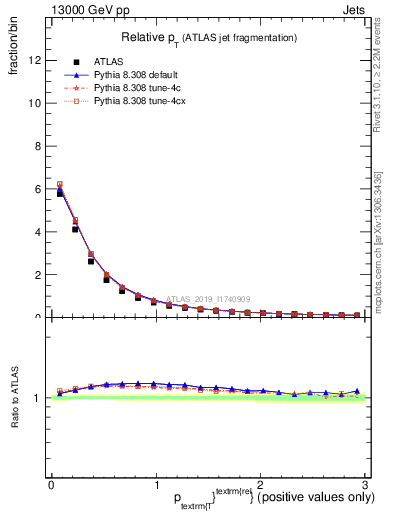 Plot of ptrel in 13000 GeV pp collisions