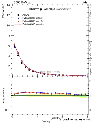 Plot of ptrel in 13000 GeV pp collisions