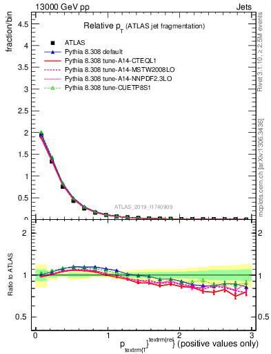 Plot of ptrel in 13000 GeV pp collisions