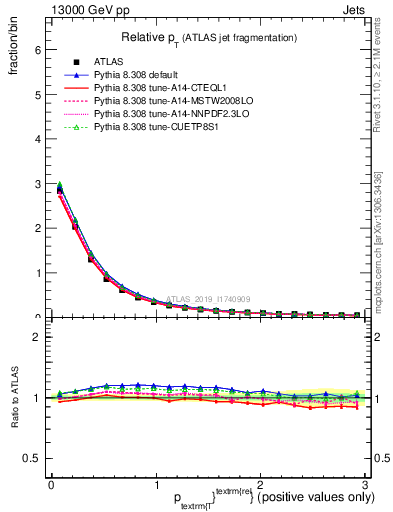 Plot of ptrel in 13000 GeV pp collisions