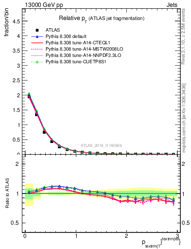 Plot of ptrel in 13000 GeV pp collisions