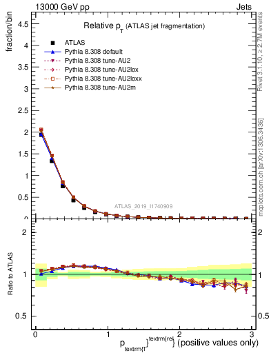 Plot of ptrel in 13000 GeV pp collisions
