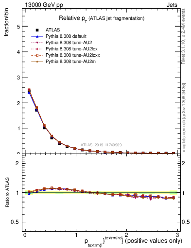 Plot of ptrel in 13000 GeV pp collisions