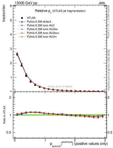 Plot of ptrel in 13000 GeV pp collisions