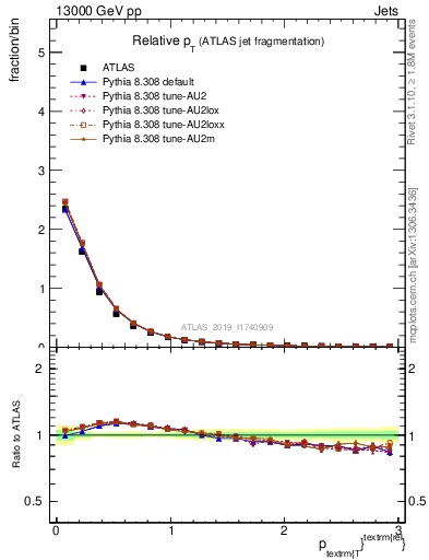 Plot of ptrel in 13000 GeV pp collisions