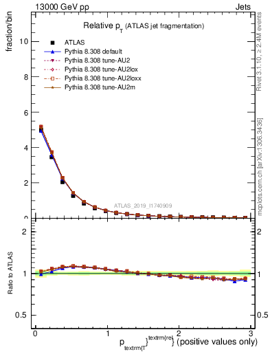 Plot of ptrel in 13000 GeV pp collisions