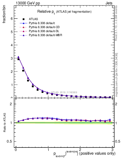 Plot of ptrel in 13000 GeV pp collisions