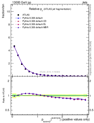 Plot of ptrel in 13000 GeV pp collisions