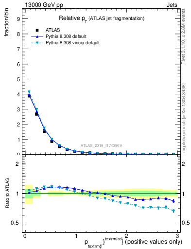 Plot of ptrel in 13000 GeV pp collisions