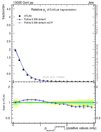 Plot of ptrel in 13000 GeV pp collisions