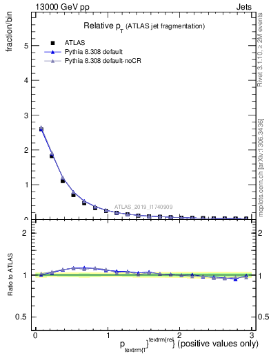 Plot of ptrel in 13000 GeV pp collisions
