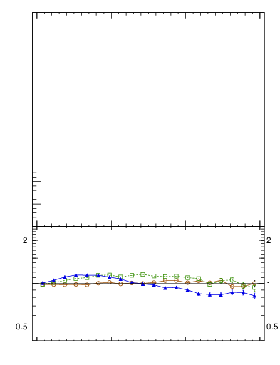 Plot of ptrel in 13000 GeV pp collisions