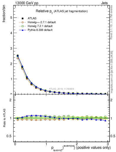 Plot of ptrel in 13000 GeV pp collisions