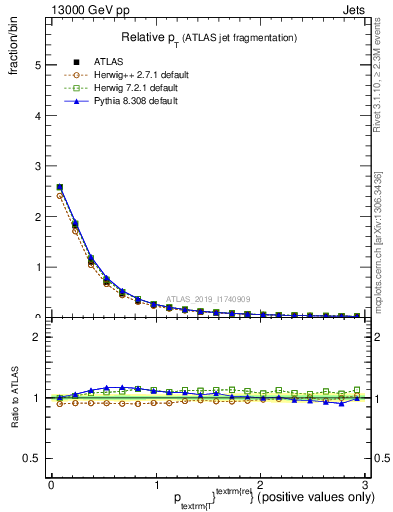 Plot of ptrel in 13000 GeV pp collisions