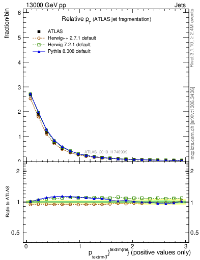 Plot of ptrel in 13000 GeV pp collisions