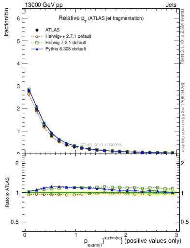 Plot of ptrel in 13000 GeV pp collisions