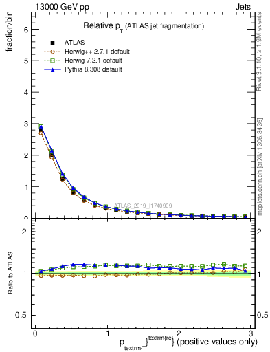 Plot of ptrel in 13000 GeV pp collisions