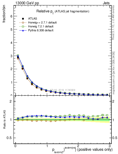 Plot of ptrel in 13000 GeV pp collisions