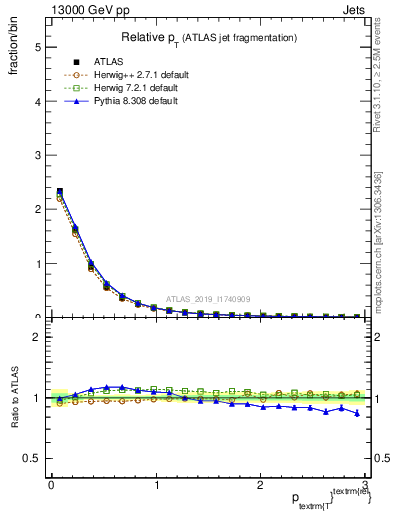 Plot of ptrel in 13000 GeV pp collisions