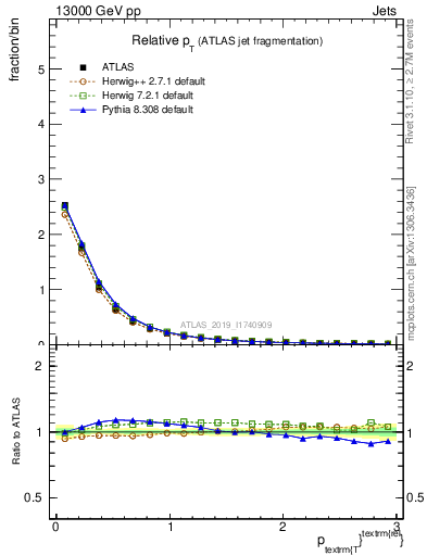 Plot of ptrel in 13000 GeV pp collisions