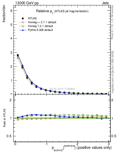 Plot of ptrel in 13000 GeV pp collisions