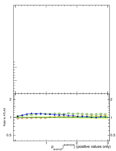Plot of ptrel in 13000 GeV pp collisions