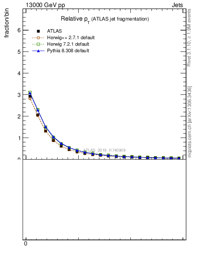 Plot of ptrel in 13000 GeV pp collisions