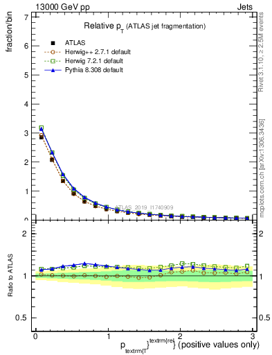 Plot of ptrel in 13000 GeV pp collisions