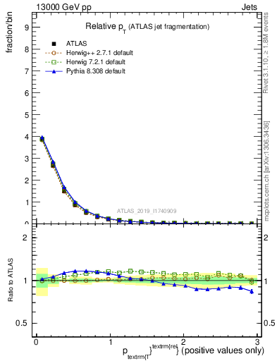 Plot of ptrel in 13000 GeV pp collisions